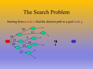 The Search Problem
Starting from a node n find the shortest path to a goal node g
10
15
20 ?
20
15
5
18
25
33
 