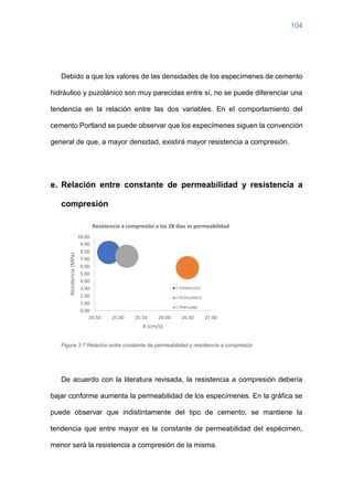 104
Debido a que los valores de las densidades de los especímenes de cemento
hidráulico y puzolánico son muy parecidas entre sí, no se puede diferenciar una
tendencia en la relación entre las dos variables. En el comportamiento del
cemento Portland se puede observar que los especímenes siguen la convención
general de que, a mayor densidad, existirá mayor resistencia a compresión.
e. Relación entre constante de permeabilidad y resistencia a
compresión
Figura 3.7 Relación entre constante de permeabilidad y resistencia a compresión
De acuerdo con la literatura revisada, la resistencia a compresión debería
bajar conforme aumenta la permeabilidad de los especímenes. En la gráfica se
puede observar que indistintamente del tipo de cemento, se mantiene la
tendencia que entre mayor es la constante de permeabilidad del espécimen,
menor será la resistencia a compresión de la misma.
0.00
1.00
2.00
3.00
4.00
5.00
6.00
7.00
8.00
9.00
10.00
24.50 25.00 25.50 26.00 26.50 27.00
Resistencia
(MPa)
K (cm/s)
Resistencia a compresión a los 28 días vs permeabilidad
C HIDRAULICO
C PUZOLANICO
C PORTLAND
 