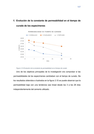 107
f. Evolución de la constante de permeabilidad en el tiempo de
curado de los especímenes
Figura 3.10 Evolución de la constante de permeabilidad con el tiempo de curado
Uno de los objetivos principales de la investigación era comprobar si las
permeabilidades de los especímenes cambiaban con el tiempo de curado. De
los resultados obtenidos e ilustrados en la figura 3.10 se puede observar que la
permeabilidad baja con una tendencia casi lineal desde los 3 a los 28 días
independientemente del cemento utilizado.
24.50
25.00
25.50
26.00
26.50
27.00
27.50
28.00
0 7 14 21 28 35
K
(MM/S)
DÍAS
PERMEABILIDAD VS TIEMPO DE CURADO
C HIDRAULICO C PUZOLANICO C PORTLAND
 