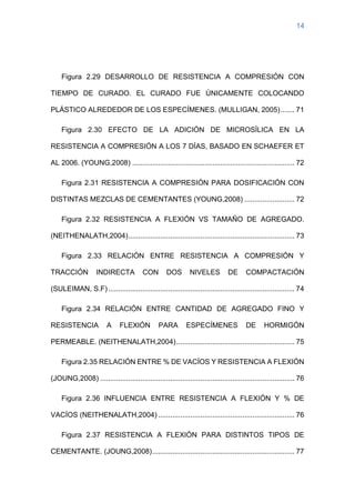 14
Figura 2.29 DESARROLLO DE RESISTENCIA A COMPRESIÓN CON
TIEMPO DE CURADO. EL CURADO FUE ÚNICAMENTE COLOCANDO
PLÁSTICO ALREDEDOR DE LOS ESPECÍMENES. (MULLIGAN, 2005)....... 71
Figura 2.30 EFECTO DE LA ADICIÓN DE MICROSÍLICA EN LA
RESISTENCIA A COMPRESIÓN A LOS 7 DÍAS, BASADO EN SCHAEFER ET
AL 2006. (YOUNG,2008) ................................................................................. 72
Figura 2.31 RESISTENCIA A COMPRESIÓN PARA DOSIFICACIÓN CON
DISTINTAS MEZCLAS DE CEMENTANTES (YOUNG,2008) ......................... 72
Figura 2.32 RESISTENCIA A FLEXIÓN VS TAMAÑO DE AGREGADO.
(NEITHENALATH,2004)................................................................................... 73
Figura 2.33 RELACIÓN ENTRE RESISTENCIA A COMPRESIÓN Y
TRACCIÓN INDIRECTA CON DOS NIVELES DE COMPACTACIÓN
(SULEIMAN, S.F)............................................................................................. 74
Figura 2.34 RELACIÓN ENTRE CANTIDAD DE AGREGADO FINO Y
RESISTENCIA A FLEXIÓN PARA ESPECÍMENES DE HORMIGÓN
PERMEABLE. (NEITHENALATH,2004)........................................................... 75
Figura 2.35 RELACIÓN ENTRE % DE VACÍOS Y RESISTENCIA A FLEXIÓN
(JOUNG,2008) ................................................................................................. 76
Figura 2.36 INFLUENCIA ENTRE RESISTENCIA A FLEXIÓN Y % DE
VACÍOS (NEITHENALATH,2004) .................................................................... 76
Figura 2.37 RESISTENCIA A FLEXIÓN PARA DISTINTOS TIPOS DE
CEMENTANTE. (JOUNG,2008)....................................................................... 77
 