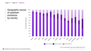 Thought you knew the Scope 3 issues in your supply chain? Think again. Copyright © 2022 Accenture. All rights reserved. 9
Geographic source
of upstream
emissions
by country
Insight #1 | Insight #2 | Insight #3
Source: Accenture Research analysis based on EXIOBASE 3 dataset, 2022
 