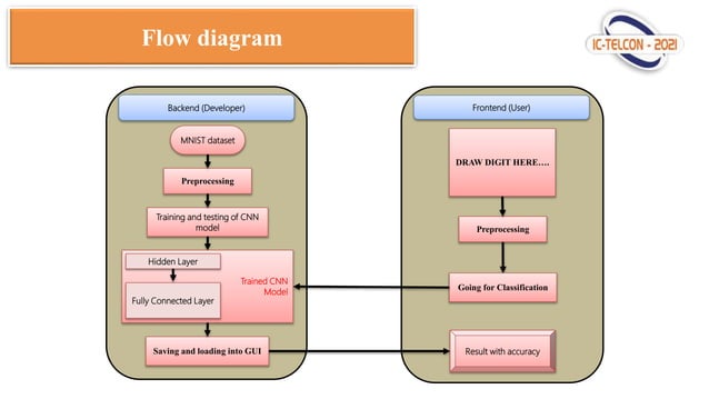 GUI based handwritten digit recognition using CNN | PPTX | Computing ...