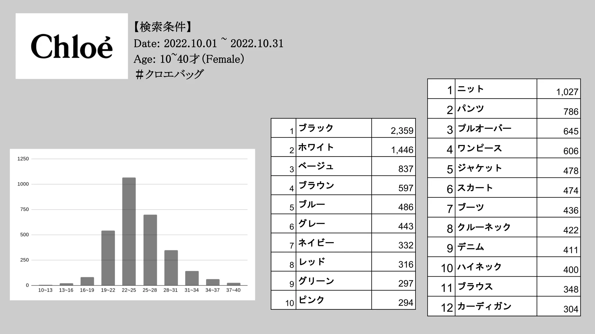 1 ブラック 2,359
2 ホワイト 1,446
3 ベージュ 837
4 ブラウン 597
5 ブルー 486
6 グレー 443
7 ネイビー 332
8 レッド 316
9 グリーン 297
10 ピンク 294
1 ニット 1,027
2 パンツ 786
3 プルオーバー 645
4 ワンピース 606
5 ジャケット 478
6 スカート 474
7 ブーツ 436
8 クルーネック 422
9 デニム 411
10 ハイネック 400
11 ブラウス 348
12 カーディガン 304
【検索条件】
Date: 2022.10.01 ~ 2022.10.31
Age: 10~40才（Female）
＃クロエバッグ
 