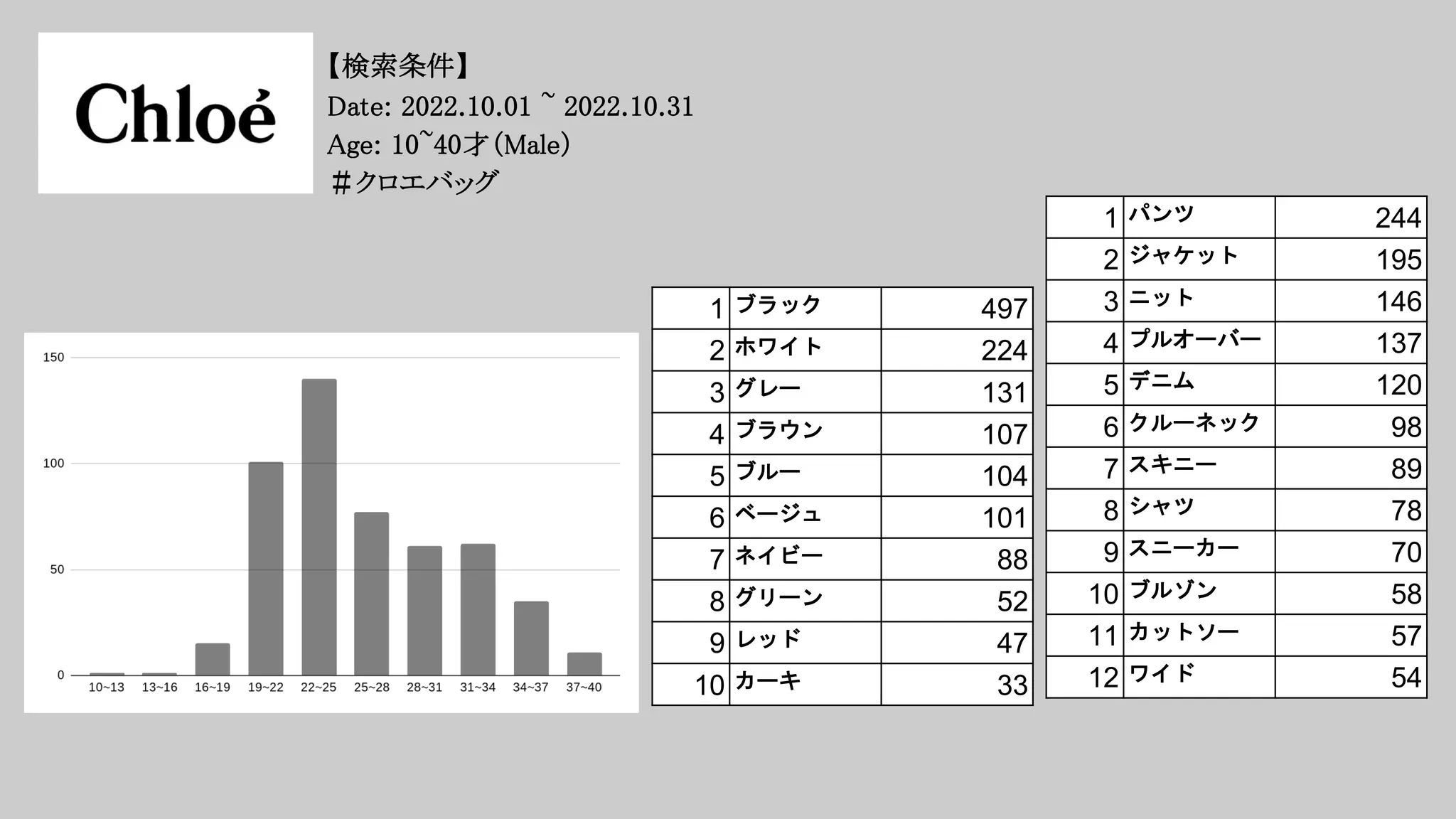 1 ブラック 497
2 ホワイト 224
3 グレー 131
4 ブラウン 107
5 ブルー 104
6 ベージュ 101
7 ネイビー 88
8 グリーン 52
9 レッド 47
10 カーキ 33
1 パンツ 244
2 ジャケット 195
3 ニット 146
4 プルオーバー 137
5 デニム 120
6 クルーネック 98
7 スキニー 89
8 シャツ 78
9 スニーカー 70
10 ブルゾン 58
11 カットソー 57
12 ワイド 54
【検索条件】
Date: 2022.10.01 ~ 2022.10.31
Age: 10~40才（Male）
＃クロエバッグ
 
