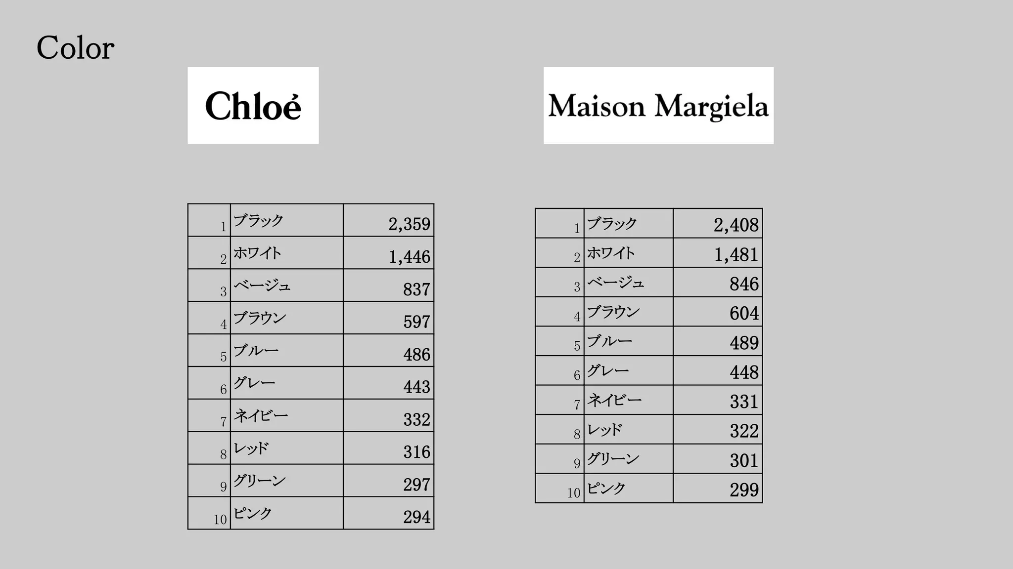 1 ブラック 2,408
2 ホワイト 1,481
3 ベージュ 846
4 ブラウン 604
5 ブルー 489
6 グレー 448
7 ネイビー 331
8 レッド 322
9 グリーン 301
10 ピンク 299
1 ブラック 2,359
2 ホワイト 1,446
3 ベージュ 837
4 ブラウン 597
5 ブルー 486
6 グレー 443
7 ネイビー 332
8 レッド 316
9 グリーン 297
10 ピンク 294
Color
 