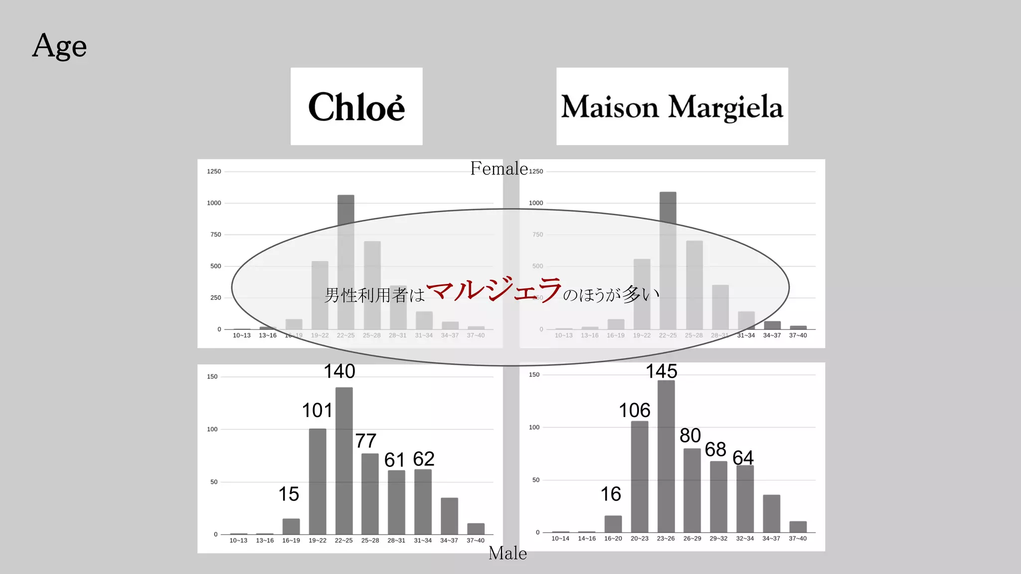 16
15
101 106
140 145
77 80
61
68
62 64
男性利用者はマルジェラのほうが多い
Male
Female
Age
 