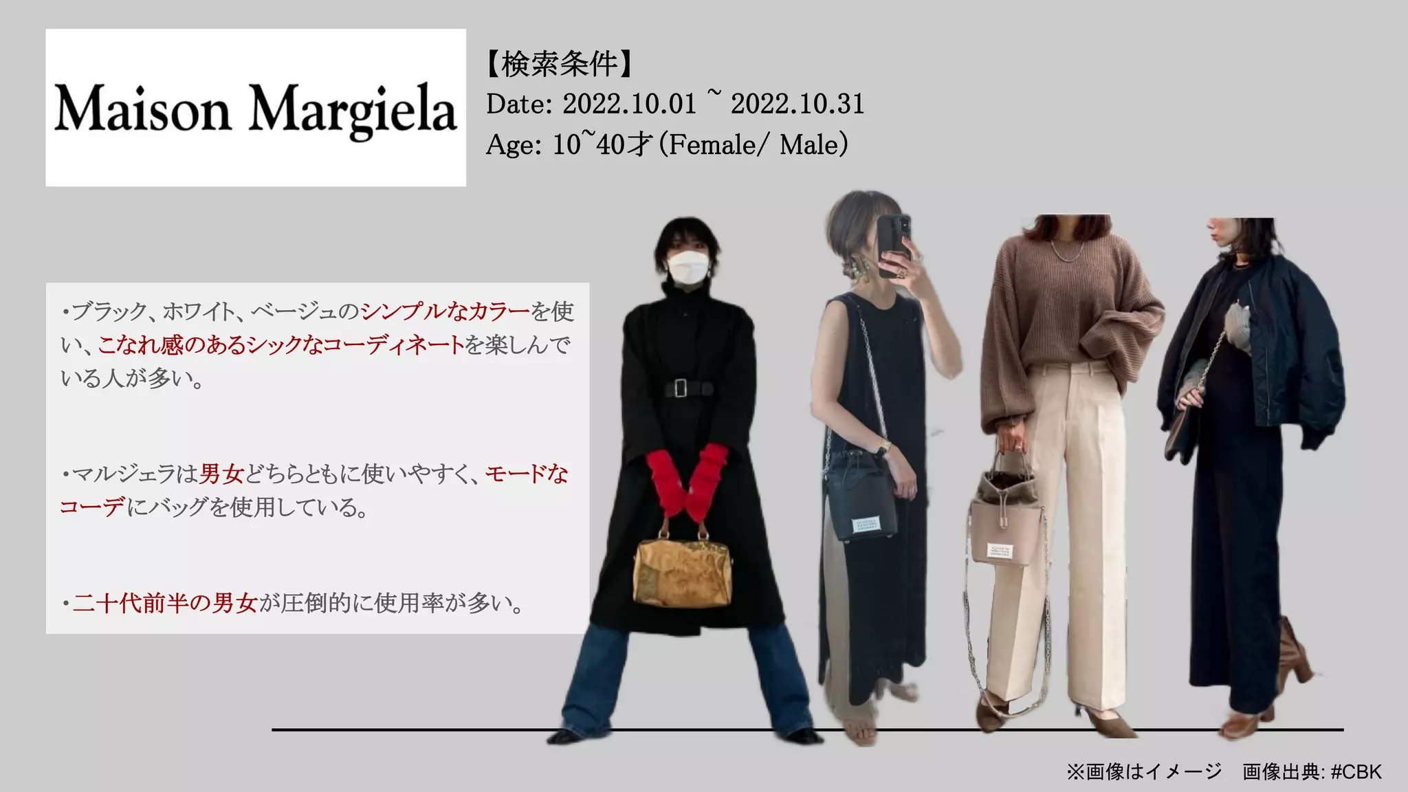 【検索条件】
Date: 2022.10.01 ~ 2022.10.31
Age: 10~40才（Female/ Male）
・ブラック、ホワイト、ベージュのシンプルなカラーを使
い、こなれ感のあるシックなコーディネートを楽しんで
いる人が多い。
・マルジェラは男女どちらともに使いやすく、モードな
コーデにバッグを使用している。
・二十代前半の男女が圧倒的に使用率が多い。
※画像はイメージ 画像出典: #CBK
 