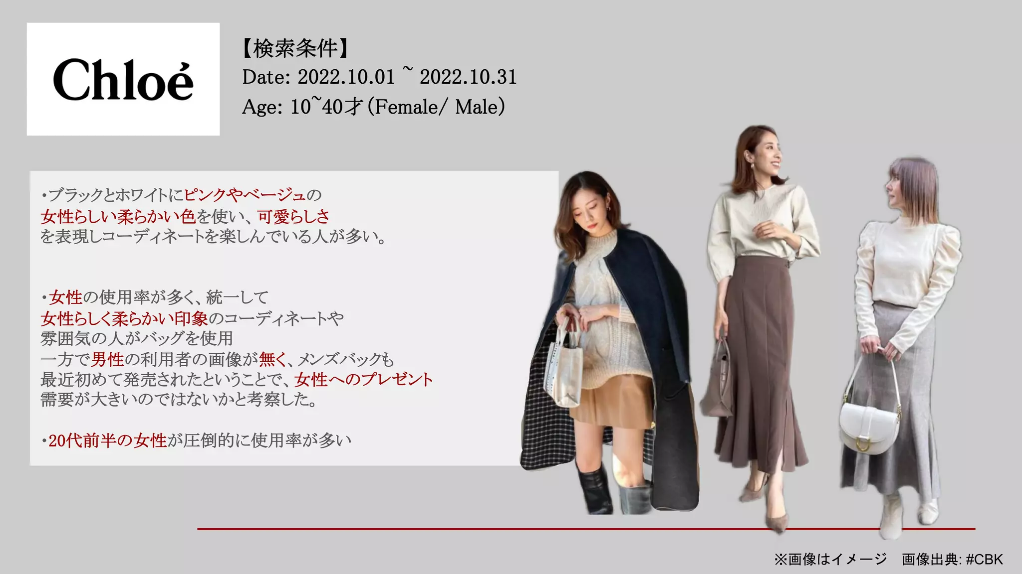 【検索条件】
Date: 2022.10.01 ~ 2022.10.31
Age: 10~40才（Female/ Male）
・ブラックとホワイトにピンクやベージュの
女性らしい柔らかい色を使い、可愛らしさ
を表現しコーディネートを楽しんでいる人が多い。
・女性の使用率が多く、統一して
女性らしく柔らかい印象のコーディネートや
雰囲気の人がバッグを使用
一方で男性の利用者の画像が無く、メンズバックも
最近初めて発売されたということで、女性へのプレゼント
需要が大きいのではないかと考察した。
・20代前半の女性が圧倒的に使用率が多い
※画像はイメージ 画像出典: #CBK
 