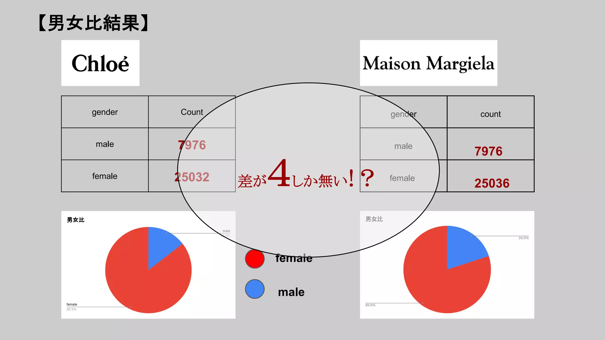 female
male
gender Count
male 7976
female 25032
gender count
male
7976
female
25036
【男女比結果】
差が４しか無い!？
 