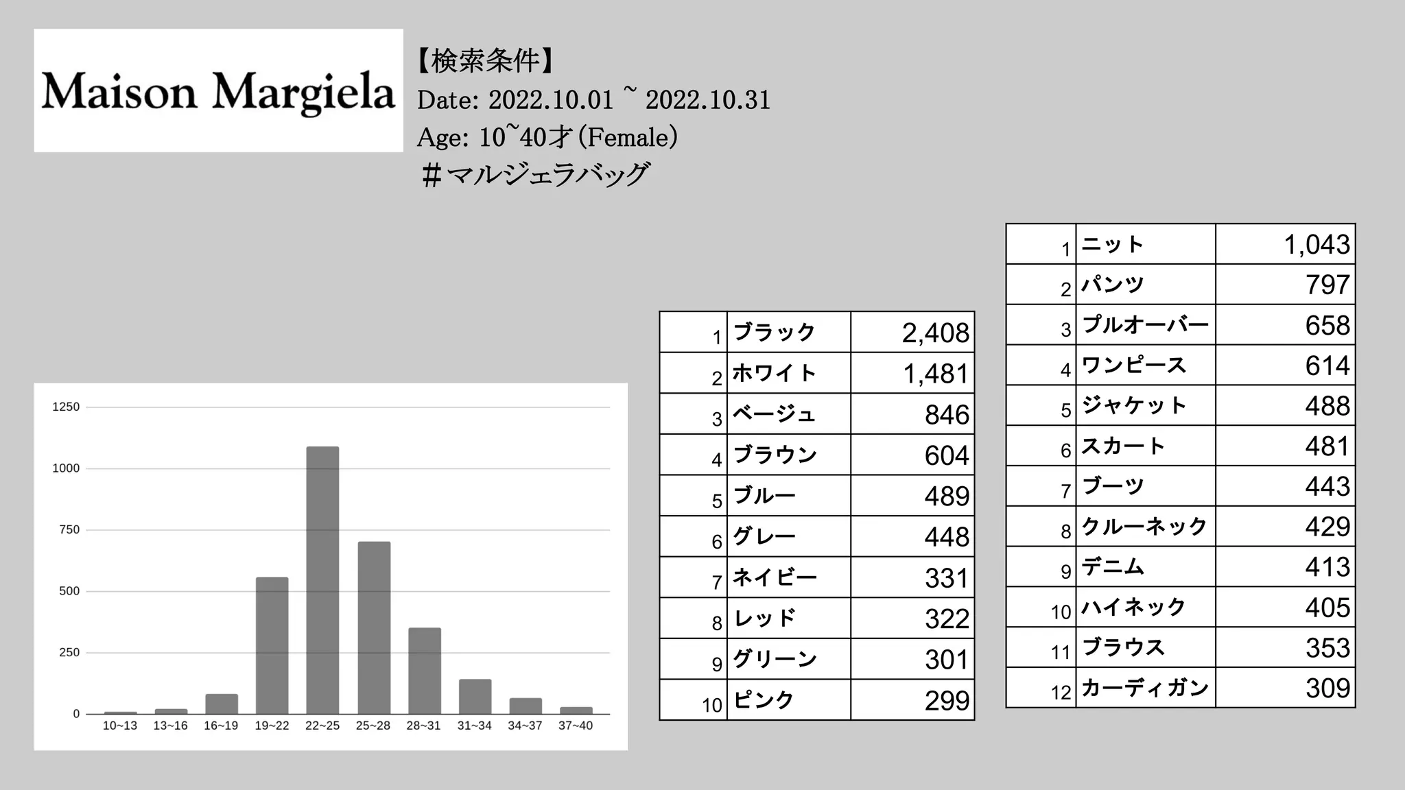 1 ニット 1,043
2 パンツ 797
3 プルオーバー 658
4 ワンピース 614
5 ジャケット 488
6 スカート 481
7 ブーツ 443
8 クルーネック 429
9 デニム 413
10 ハイネック 405
11 ブラウス 353
12 カーディガン 309
1 ブラック 2,408
2 ホワイト 1,481
3 ベージュ 846
4 ブラウン 604
5 ブルー 489
6 グレー 448
7 ネイビー 331
8 レッド 322
9 グリーン 301
10 ピンク 299
【検索条件】
Date: 2022.10.01 ~ 2022.10.31
Age: 10~40才（Female）
＃マルジェラバッグ
 