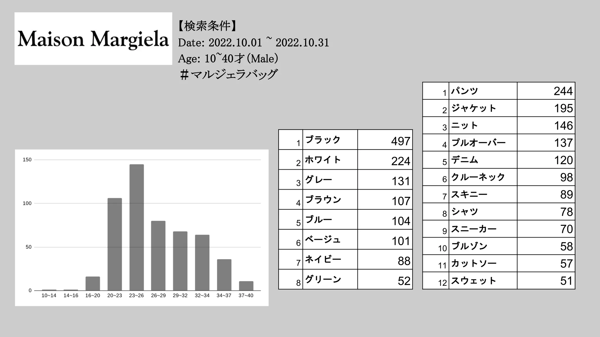 1 ブラック 497
2 ホワイト 224
3 グレー 131
4 ブラウン 107
5 ブルー 104
6 ベージュ 101
7 ネイビー 88
8 グリーン 52
1 パンツ 244
2 ジャケット 195
3 ニット 146
4 プルオーバー 137
5 デニム 120
6 クルーネック 98
7 スキニー 89
8 シャツ 78
9 スニーカー 70
10 ブルゾン 58
11 カットソー 57
12 スウェット 51
【検索条件】
Date: 2022.10.01 ~ 2022.10.31
Age: 10~40才（Male）
＃マルジェラバッグ
 