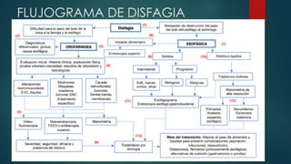 FLUJOGRAMA DE DISFAGIA
 