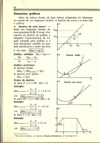 42
'fln
Gin
G
y<x
! AG
i
~A At 1
/ a ; i
i
/ "■
*fln t
Elementos gráficos
Além da leitura direta, há dois outros elementos de interesse
no estudo de um diagrama horário: o declive da curva e a área sob
o gráfico.
• Declive de uma curva * —
Dado um diagrama horário de
uma grandeza G (S. V ou a), cha­
mamos de declive do gráfico a
tangente trigonométrica do ân­
gulo formado pelo gráfico e o
eixo horizontal, medido no sen­
tido anti-horário a partir do eixo
t. Ou seja: | dec = tgõ~ .
Gráfico retilíneo: dec = tg a =
AG _ Gfln — G|n
At trtn —tln
Gráfico curvilíneo:
• declive médio
deCm — dec^j^p.^ tg &
• declive num ponto
deci» = tg a
Sinais do declive:
• para 0o< a < 90°, dec > 0.
Exemplo:
6 — 3
dec (o»m j»)-----------— “M ,5 —>
2 - 0
dec«)» mi‘») — 4-1.5
• para 90° < a < 180°, dec < 0.
Exemplo:
dec. s-h 7») =
0 - 6
7 - 5
= - 3 = >
dec <5. W7•! = —3
• Para a = 0 dec = 0.
Exemplo:
6 - 6
dec (2«H5•) = 0
_________ 5 — 2
j dec<
2■
h »»i — 0
* Pera maior facllidace. ver Apêndice (Pranchas Matemática») no linal deste livro
 