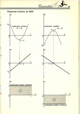 ,1
<
t
t
1
*
i
Diagramas horários do MUV
____________________________________t t
o
aceleracào escalar constante
 