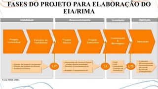 FASES DO PROJETO PARA ELABORAÇÃO DO
EIA/RIMA
Fonte: MMA (2006)
 