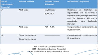 Fase do
Licenciamento
Ambiental
Prazo de Validade Possíveis Estudos
Ambientais
Documentos Obrigatórios
LP Até 5 anos EIA/RIMA ou
RCA+ A.R.T.
Declaração da Prefeitura de
regularidade com as normas e
diplomas locais; Outorga relativa ao
uso de Recursos Hídricos e
Autorização para Exploração
Florestal
LI Até 6 anos PCA + A.R.T. Cumprimento de condicionantes da
LP, se existirem.
LO Classe 3 e 4 = 6 anos.
Classe 5 e 6 = 4 anos
------------------------ Cumprimento de condicionantes da
LI, se existirem.
PCA – Plano de Controle Ambiental
RCA – Relatório de Controle Ambiental
A.R.T – Anotação de Responsabilidade Técnica
 