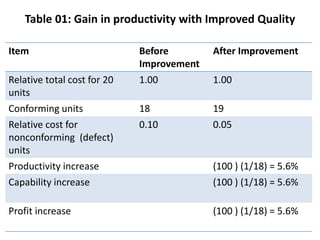 Table 01: Gain in productivity with Improved Quality
Item Before
Improvement
After Improvement
Relative total cost for 20
units
1.00 1.00
Conforming units 18 19
Relative cost for
nonconforming (defect)
units
0.10 0.05
Productivity increase (100 ) (1/18) = 5.6%
Capability increase (100 ) (1/18) = 5.6%
Profit increase (100 ) (1/18) = 5.6%
 