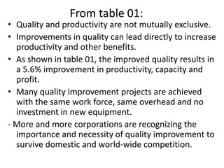 From table 01:
• Quality and productivity are not mutually exclusive.
• Improvements in quality can lead directly to increase
productivity and other benefits.
• As shown in table 01, the improved quality results in
a 5.6% improvement in productivity, capacity and
profit.
• Many quality improvement projects are achieved
with the same work force, same overhead and no
investment in new equipment.
- More and more corporations are recognizing the
importance and necessity of quality improvement to
survive domestic and world-wide competition.
 