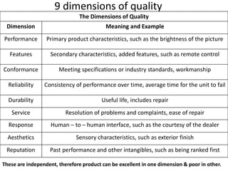 9 dimensions of quality
The Dimensions of Quality
Dimension Meaning and Example
Performance Primary product characteristics, such as the brightness of the picture
Features Secondary characteristics, added features, such as remote control
Conformance Meeting specifications or industry standards, workmanship
Reliability Consistency of performance over time, average time for the unit to fail
Durability Useful life, includes repair
Service Resolution of problems and complaints, ease of repair
Response Human – to – human interface, such as the courtesy of the dealer
Aesthetics Sensory characteristics, such as exterior finish
Reputation Past performance and other intangibles, such as being ranked first
These are independent, therefore product can be excellent in one dimension & poor in other.
 