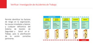 Verificar: Investigación de Accidentes de Trabajo
Permite identificar los factores
de riesgo en la organización,
las causas inmediatas y básicas
y cualquier
Sistema
Seguridad Salud en
deficiencia del
de Gestión de
y el
Trabajo, para la planificación
de la acción correctiva
pertinente.
 