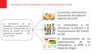 Participación de los trabajadores en el Sistema de Gestión de SST
La participación de los
trabajadores y sus organizaciones
sindicales es indispensable en el
Sistema de Gestión de la SST
,
respecto de lo siguiente : (Art.
19, Ley 29783)
La consulta, información y
capacitación de todos los
aspectos de la SST.
La convocatoria a las
elecciones, la elección y el
funcionamiento del Comité
de SST.
representantes de
El reconocimiento de los
los
trabajadores, la IPERC y el
Mapa de riesgos.
 