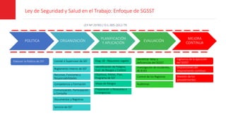 Ley de Seguridad y Salud en el Trabajo: Enfoque de SGSST
Elaborar la Política de SST Comité ó Supervisor de SST
Identificar fallas y
deficiencias del SGSST
Vigilancia de la ejecución
del SGSST
Identificación de Peligros,
Eval. de Riesgos y Control
Reglamento Interno de SST
Recursos, Funciones y
Responsabilidades
Competencia y Formación
Comunicación, Participación
y Consulta
Documentos y Registros
Servicio de SST
Mapa de Riesgos
Diag. LB - Requisitos Legales
Objetivos, Metas, Plan,
Programa de SST
Preparación y Respuesta a
Emergencias
Investigación de Incidentes,
AT
, IP
, EO
Control de los Registros
Auditorias
POLITICA ORGANIZACIÓN
PLANIFICACIÓN
Y APLICACIÓN
EVALUACIÓN
MEJORA
CONTINUA
Disposiciones del
mejoramiento continuo
Revisión de los
procedimientos
LEY Nº 29783 / D.S. 005-2012-TR
 