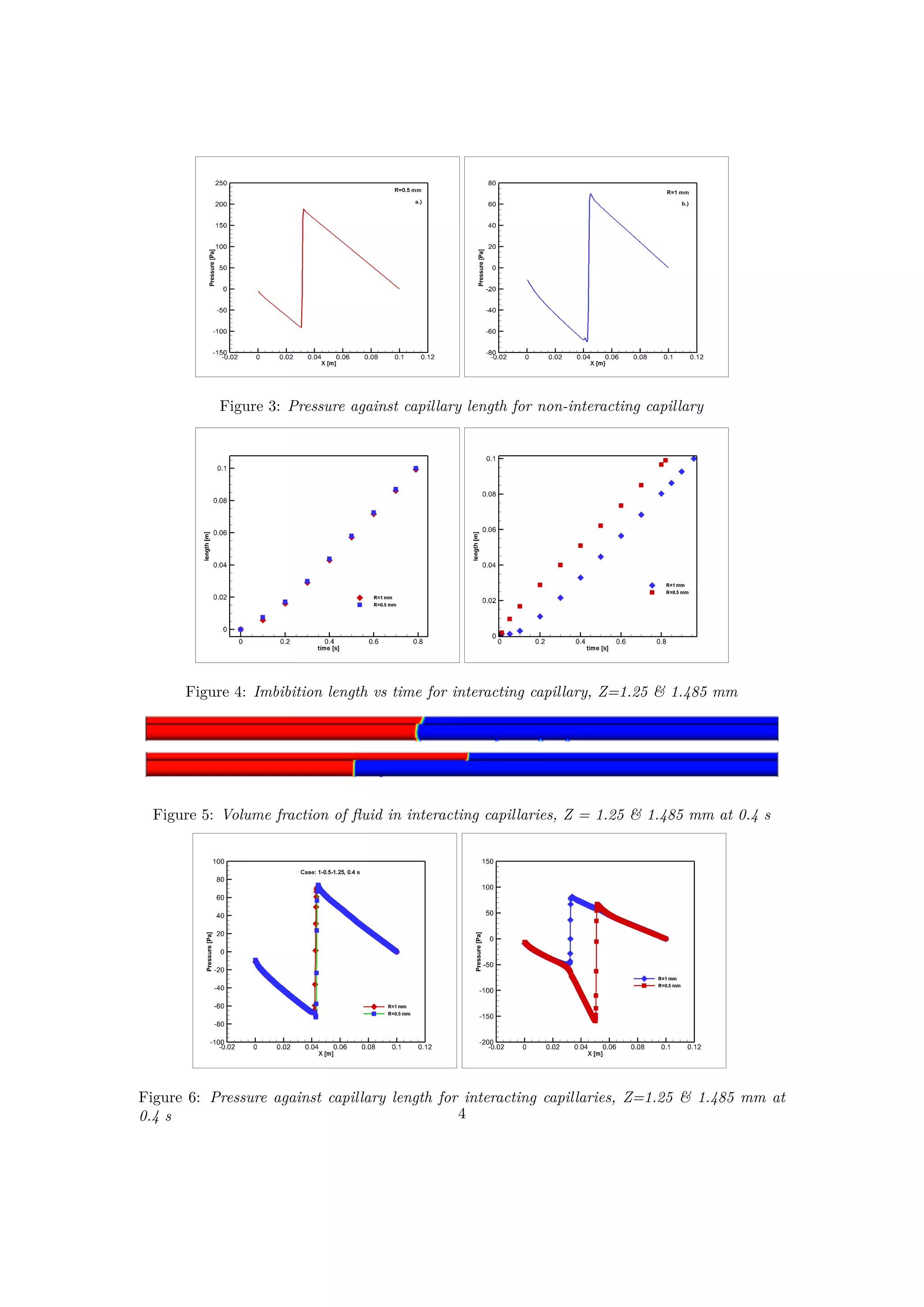 Figure 3: Pressure against capillary length for non-interacting capillary
Figure 4: Imbibition length vs time for interacting capillary, Z=1.25 & 1.485 mm
Figure 5: Volume fraction of ﬂuid in interacting capillaries, Z = 1.25 & 1.485 mm at 0.4 s
Figure 6: Pressure against capillary length for interacting capillaries, Z=1.25 & 1.485 mm at
0.4 s 4
 