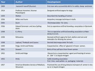 Year Author Development
1909 Ivanovich Ivanoff (Russian) First man who successfully did A.I in cattle, sheep and birds
1914 Professor Amantea (Human
Physiologist)
Designed artificial vagina for dogs
1933 Walton Described the handling of semen
1934 Miller and Evans Ampullary massage technique in bulls.
1935 Gunn Electroejaculator for rams.
1936 Edward Sorensen and Jens Gylling
Holm
first co-operative artificial breeding association in Denmark
1938 E.J.Perry first co-operative artificial breeding association at New
Jersey in U.S.A.
1938 Milovanov Devised artificial vagina for bull, stallion and ram and
extenders for diluting the semen.
1938 Laplaud, Thiabault and Cassou Devised electroejaculator for bulls
1949 Polge, Smith and Parkes Cryoprotective effect of glycerol in frozen semen.
1951 Stewart Birth of first calf born from frozen semen
1952 Smith and Polge Glycerol as a cryoprotective agent and freezing of semen
at -196 ° C in liquid nitrogen
1955 Perks Cattle breeding association
First time used pellets as packaging materials
1957 American Breeders Service of Madison,
Wisconsin
Practiced the use of long distance transport of semen in dry
ice or in liquid nitrogen.
 