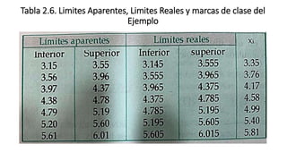 Tabla 2.6. Limites Aparentes, Limites Reales y marcas de clase del
Ejemplo
 