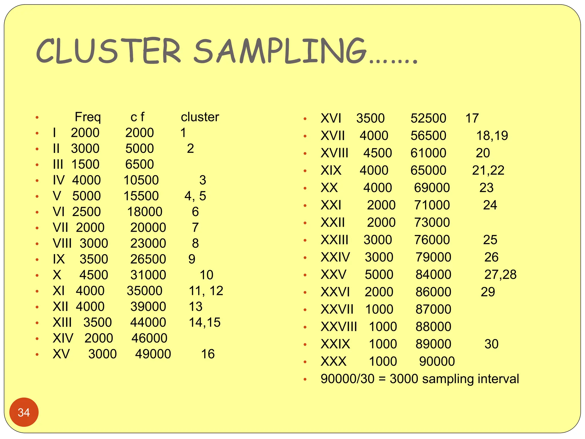 CLUSTER SAMPLING…….
34
• Freq c f cluster
• I 2000 2000 1
• II 3000 5000 2
• III 1500 6500
• IV 4000 10500 3
• V 5000 15500 4, 5
• VI 2500 18000 6
• VII 2000 20000 7
• VIII 3000 23000 8
• IX 3500 26500 9
• X 4500 31000 10
• XI 4000 35000 11, 12
• XII 4000 39000 13
• XIII 3500 44000 14,15
• XIV 2000 46000
• XV 3000 49000 16
• XVI 3500 52500 17
• XVII 4000 56500 18,19
• XVIII 4500 61000 20
• XIX 4000 65000 21,22
• XX 4000 69000 23
• XXI 2000 71000 24
• XXII 2000 73000
• XXIII 3000 76000 25
• XXIV 3000 79000 26
• XXV 5000 84000 27,28
• XXVI 2000 86000 29
• XXVII 1000 87000
• XXVIII 1000 88000
• XXIX 1000 89000 30
• XXX 1000 90000
• 90000/30 = 3000 sampling interval
 