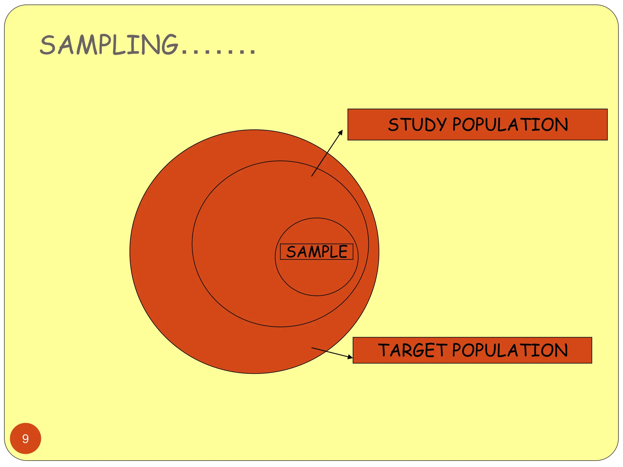 SAMPLING…….
9
TARGET POPULATION
STUDY POPULATION
SAMPLE
 