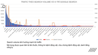 4111181511111111
11
10134911111112121111571111112111139111111111114111112
12
12631111112211888961111117322244910
1013111111111111111
0
500
1000
1500
2000
2500
0
5000
10000
15000
20000
25000
30000
35000
TRAFIC THEO SEARCH VOLUME VÀ VỊ TRÍ GOOGLE SEARCH
Traffic Position Search Volume
Search volume ảnh hưởng mạnh tới traffic
Nội dung được quan tâm là tên thuốc, thông tin bệnh động vật, chịu chứng bệnh động vật, danh tiếng
công ty
 