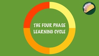 A.I.M (The 4 Phases of the Accelerated Learning Cycle) | PPT