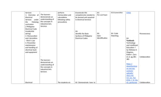Services
1. Overview of
Electrical
Services under
the Matatag
curriculum
2 Philippine
Electrical Code
(residential
wiring)
3. Mensuration
and Calculation
- Ohm’s Law
4. Preventive
maintenance
and handling of
electrical tools
and equipment
Electrical
The learners
demonstrate an
understanding of
the concepts in
Industrial Arts
Services
,
The learners
demonstrate an
understanding of
the concepts in
Industrial Arts
Services
perform
mensuration and
calculations
following safety
precautions
The students on
Enumerate the
competencies needed to
be learned and acquired
in Electrical Services
A4.
Identify the Basic
Sections of Philippine
Electrical Codes
A5 Demonstrate how to
A3 .
Pen and Paper
A4.
Quiz:
Identification
A3.Enumeration
A4. Code
Matching
07DQ
A4.
Textbook:
Technology
and Livelihood
Education 7
by Melinda O.
Magsino,
Edwin I. Zara
et al. pg.381-
385
https://
depedtambay
an.net/wp-
content/
uploads/
2021/10/
CO_Q1_TLE-
EPAS_7_8_Mo
d3_performin
Perseverance
Collaboration
Collaboration
 