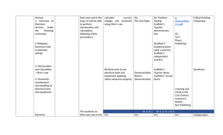 Services
1. Overview of
Electrical
Services under
the Matatag
curriculum
2 Philippine
Electrical Code
(residential
wiring)
3. Mensuration
and Calculation
- Ohm’s Law
4. Preventive
maintenance
and handling of
electrical tools
and equipment
Electrical
their own and in the
long run will be able
to perform
mensuration and
calculations
following safety
precautions.
The students on
their own and in the
calculate current,
voltage, and resistance
using Ohm’s Law
A6.Show how to use
electrical tools and
equipment applying
safety measures properly
A6.
Pen and Paper
Demonstration
Return-
Demonstration
A5. Problem
Solving
Scaffold 1-
Teacher
demonstrates-
tion
(Scaffold 2-
Guided practice
(with a partner)
Scaffold 3 -
Independent
practice
Scaffold 1-
Teacher demo
Scaffold 2- Group
demo
g-
mensuration-
1-2.pdf
A5.
TLE7
Pisara
Publishing
Learning and
Living in the
21st Century
Leonora D.
Basbas
Rex Publishing
Critical thinking
Computing
Excellence
M A K E M E A N I N G
M1. M1. M1. M1. Collaboration
 
