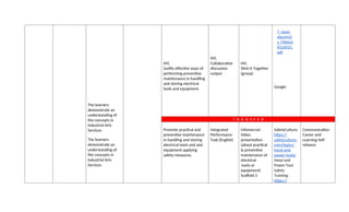 The learners
demonstrate an
understanding of
the concepts in
Industrial Arts
Services
The learners
demonstrate an
understanding of
the concepts in
Industrial Arts
Services
M5.
Justify effective ways of
performing preventive
maintenance in handling
and storing electrical
tools and equipment.
M5.
Collaborative
discussion
output
M5.
Stick-it Together
(group)
7_basic-
electricit
y_FINAL0
8122021.
pdf
Google
T R A N S F E R
Promote practical and
preventive maintenance
in handling and storing
electrical tools and and
equipment applying
safety measures.
Integrated
Performance
Task (English)
Infomercial -
Video
presentation
(about practical
& preventive
maintenance of
electrical
tools or
equipment)
Scaffold 3
SafetyCulture:
https://
safetyculture.
com/topics/
hand-and-
power-tools/
Hand and
Power Tool
Safety
Training:
https://
Communication
Career and
Learning Self-
reliance
 