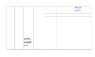 The learners
demonstrate an
understanding of
the concepts in
Industrial Arts
Services
www.youtube
.com/watch?
v=y7mz191Mk
T0
 