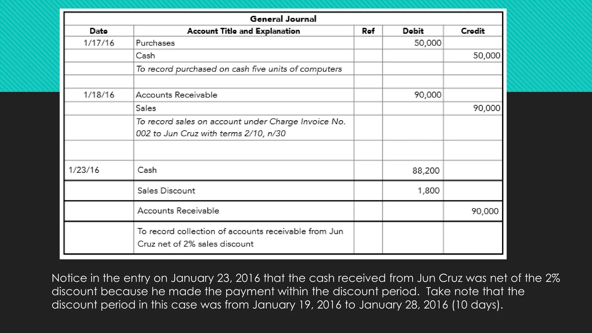 Notice in the entry on January 23, 2016 that the cash received from Jun Cruz was net of the 2%
discount because he made the payment within the discount period. Take note that the
discount period in this case was from January 19, 2016 to January 28, 2016 (10 days).
 