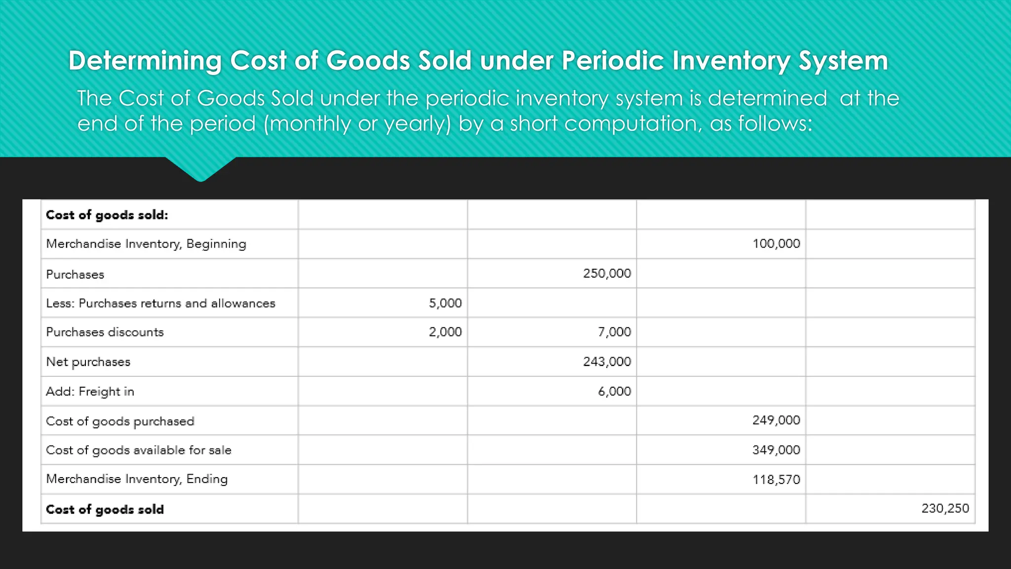Determining Cost of Goods Sold under Periodic Inventory System
The Cost of Goods Sold under the periodic inventory system is determined at the
end of the period (monthly or yearly) by a short computation, as follows:
 