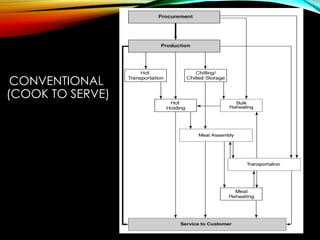 Food Product Flow in 4 Types of Foodservices | PPTX