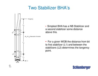 A. BOTTOM HOLE ASSEMBLIES (BHAs) - SLB.pdf