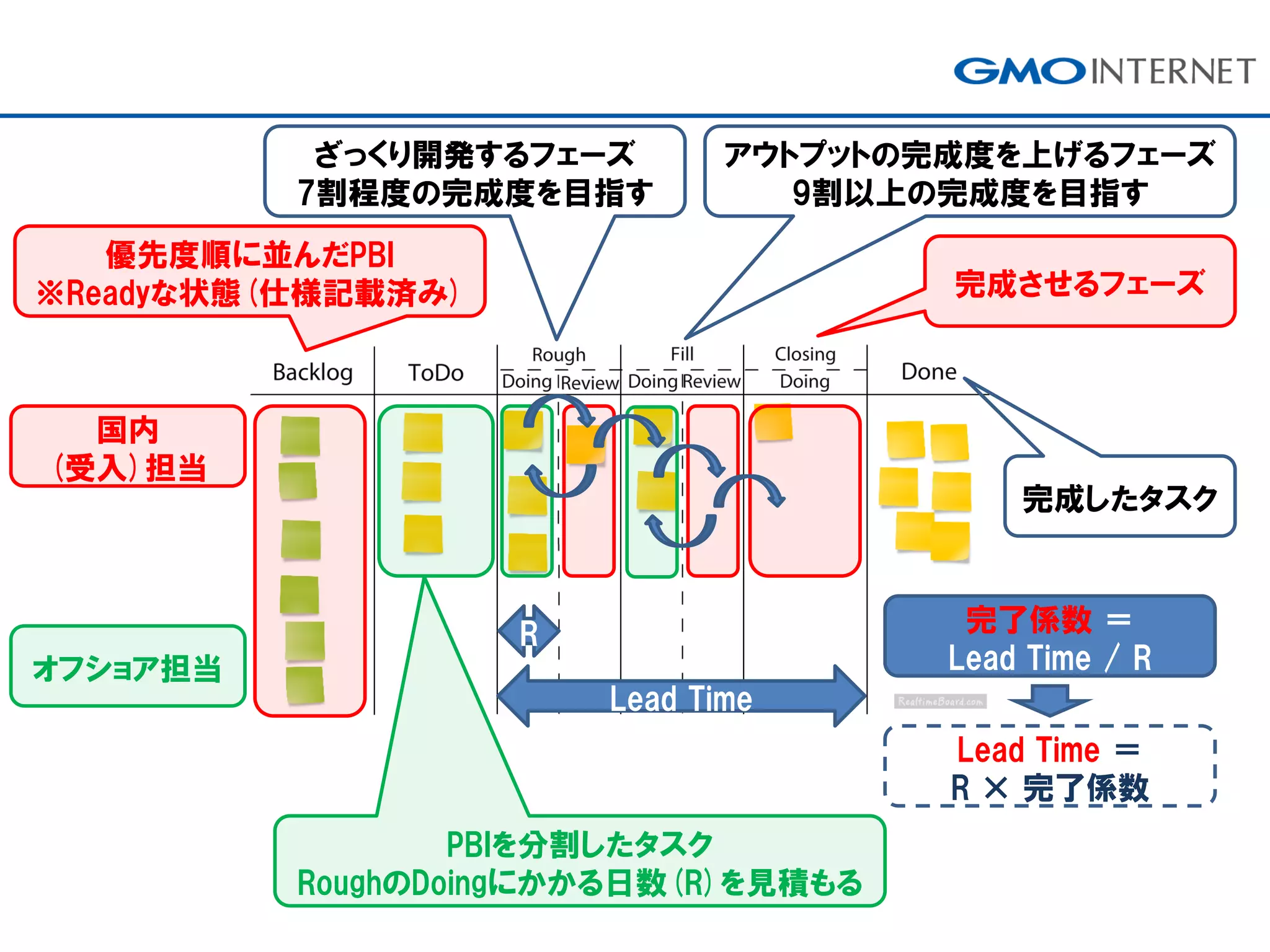 優先度順に並んだPBI
※Readyな状態(仕様記載済み)
PBIを分割したタスク
RoughのDoingにかかる日数(R)を見積もる
ざっくり開発するフェーズ
7割程度の完成度を目指す
アウトプットの完成度を上げるフェーズ
9割以上の完成度を目指す
完成させるフェーズ
R
Lead Time
完了係数 ＝
Lead Time / R
Lead Time ＝
R × 完了係数
完成したタスク
オフショア担当
国内
(受入)担当
 