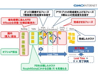 優先度順に並んだPBI
※Readyな状態(仕様記載済み)
PBIを分割したタスク
RoughのDoingにかかる日数(R)を見積もる
ざっくり開発するフェーズ
7割程度の完成度を目指す
アウトプットの完成度を上げるフェーズ
9割以上の完成度を目指す
完成させるフェーズ
R
Lead Time
完了係数 ＝
Lead Time / R
Lead Time ＝
R × 完了係数
完成したタスク
オフショア担当
国内
(受入)担当
 