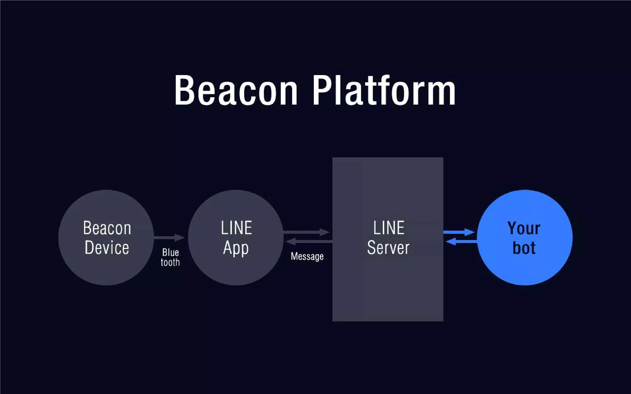 A 2 new world by the line bot