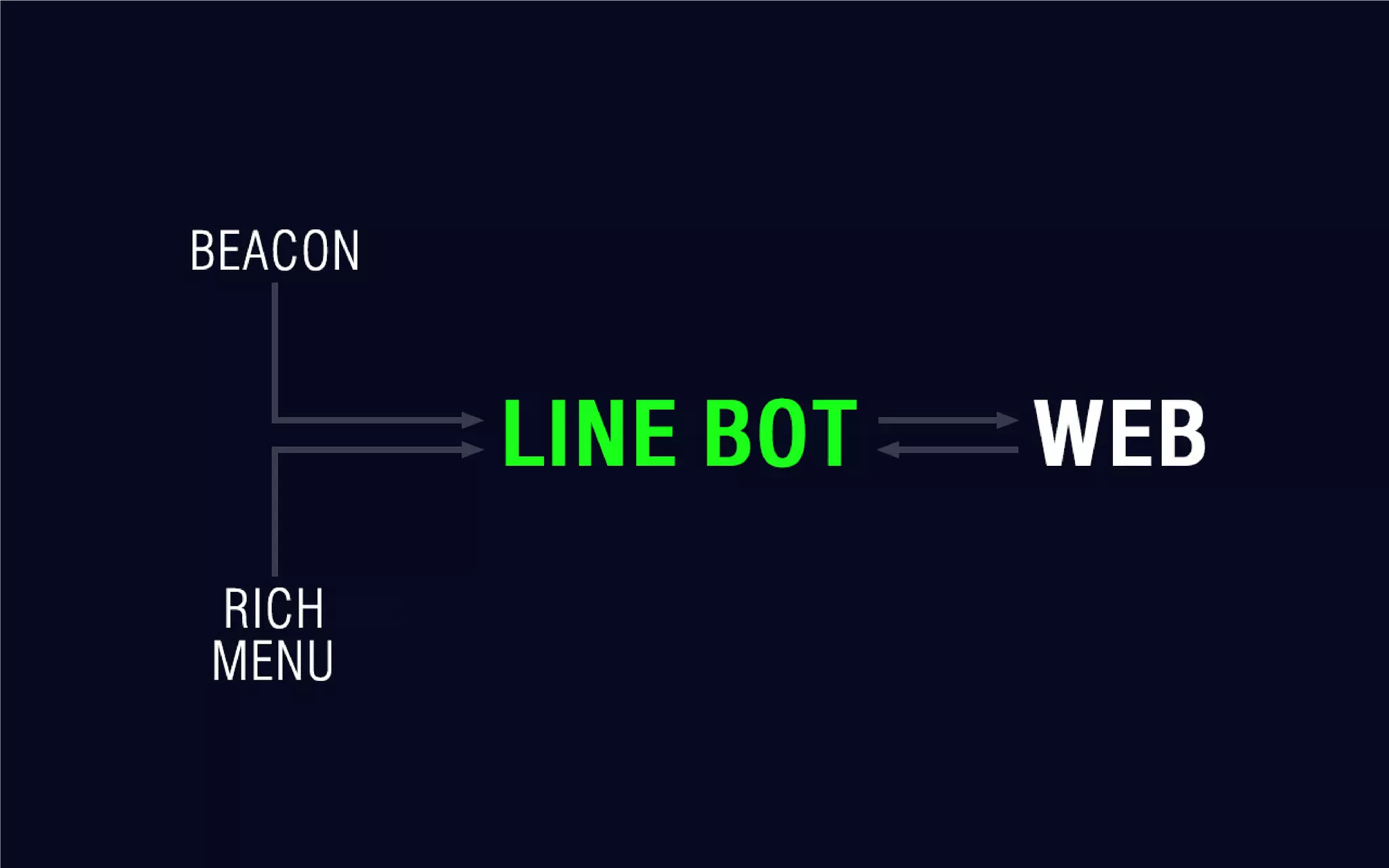 A 2 new world by the line bot