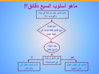 ‫ماهو‬‫أسلوب‬‫السبع‬‫دقائق؟‬!
‫عمل‬‫تشعر‬‫بعدم‬‫الرغبة‬‫في‬‫بدئ‬‫ه‬
‫والهروب‬‫منه‬
‫اعط‬‫نفسك‬
‫سبع‬‫دقائق‬‫فقط‬‫كبداية‬‫في‬
‫تنفيذ‬‫العمل‬
‫بعد‬‫انتهاء‬
‫السبع‬‫دقائق‬
‫هل‬‫تشعر‬‫برغبة‬
‫في‬‫المواصلة؟‬
‫استمر‬‫في‬‫إنجاز‬‫العمل‬
‫حتى‬‫النهاية‬
‫اترك‬‫إتمام‬‫العمل‬‫إلى‬
‫وقت‬‫آخر‬
‫نعم‬‫ال‬
 
