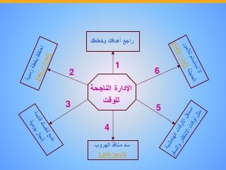 ‫اإلدارة‬‫الناجحة‬
‫للوقت‬
‫راجع‬‫أهدافك‬‫وخططك‬
‫سد‬‫منافذ‬‫الهروب‬
(‫السبع‬‫دقائق‬)
1
2
3
4
5
6
 