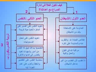 ‫إخالص‬‫العبادة‬‫هلل‬‫والتقرب‬
‫منه‬‫والمداومة‬‫على‬‫ذكره‬
‫العدو‬‫األول‬:‫الشيطان‬
‫المداومة‬‫على‬‫االستعاذة‬
‫باهلل‬‫من‬‫الشيطان‬
‫مراقبة‬‫هللا‬‫في‬‫القول‬
‫والعمل‬‫والنية‬
‫ال‬‫تغضب‬‫ألن‬‫الغضب‬‫من‬‫أك‬‫بر‬
‫مداخل‬‫الشيطان‬
‫العدو‬‫الثاني‬:‫النفس‬
‫تعويد‬‫النفس‬‫على‬‫الصبر‬‫على‬
‫المكاره‬‫لتحيا‬‫حياة‬‫كريمة‬
‫تعويد‬‫النفس‬‫على‬‫تحم‬‫ل‬
‫المسؤوليات‬
‫التضحية‬‫بما‬‫قد‬‫تميل‬‫له‬‫الن‬‫فس‬
‫من‬‫أمور‬‫وشهوات‬‫تعود‬
‫بالضرر‬‫في‬‫الدنيا‬‫واآلخر‬‫ة‬
‫محاسبة‬‫النفس‬‫على‬‫التقصي‬‫ر‬
‫والخطأ‬‫والعزم‬‫على‬‫عدم‬
‫العودة‬‫إليه‬
‫كيف‬‫تكون‬ً‫فعاال‬‫في‬‫إ‬‫دارة‬
‫الصراع‬‫مع‬‫أعدائك؟‬!
‫تربية‬‫النفس‬‫يكو‬‫ن‬‫بــ‬
12
3
 
