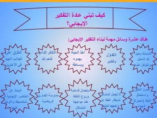 ‫كيف‬‫تبني‬‫عادة‬‫التفكي‬‫ر‬
‫اإليجابي؟‬
‫هناك‬‫عشرة‬‫وسائل‬‫مهمة‬‫لبناء‬‫التفكير‬‫اإليجابي‬:
‫التمسك‬‫بحب‬‫ل‬
‫هللا‬‫المتين‬
‫والتوكل‬‫علي‬‫ه‬
‫التفاؤل‬
‫بالخير‬
‫أخذ‬‫الحياة‬
‫بهدوء‬
‫وبساطة‬
‫التذكر‬‫الدائ‬‫م‬
‫لنعم‬‫هللا‬
‫ق‬ْ‫الطر‬‫على‬
‫الجانب‬‫الجيد‬
‫في‬‫اآلخرين‬
‫حسن‬‫الخلق‬
‫واستعمال‬
‫اللغة‬(‫العبارة‬)
‫الجيدة‬
‫البحث‬‫عن‬
‫العناصر‬‫اإليجابية‬‫ف‬‫ي‬
‫شخصيتك‬‫والتركي‬‫ز‬
‫عليها‬
‫ال‬‫تجعل‬‫المشاكل‬
‫تسيطر‬‫عليك‬‫ب‬‫ل‬
‫واجهها‬‫لحلها‬
‫استعمال‬‫الدعابة‬
‫وروح‬‫النكتة‬
‫عند‬‫مواجهة‬
‫المشاكل‬
‫ممارسة‬‫التمارين‬
‫الرياضية‬
 