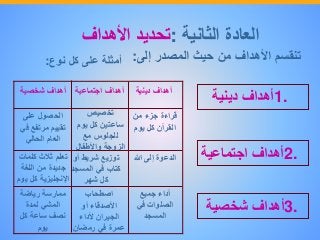 ‫العادة‬‫الثانية‬:‫تحديد‬‫األهداف‬
‫تنقسم‬‫األهداف‬‫من‬‫حيث‬‫المصدر‬‫إلى‬:
1.‫أهداف‬‫دينية‬
2.‫أهداف‬‫اجتماعية‬
3.‫أهداف‬‫شخصية‬
‫أداء‬‫جميع‬
‫الصلوات‬‫في‬
‫المسجد‬
‫اصطحاب‬
‫األصدقاء‬‫أو‬
‫الجيران‬‫ألداء‬
‫عمرة‬‫في‬‫رمضان‬
‫ممارسة‬‫رياضة‬
‫المشي‬‫لمدة‬
‫نصف‬‫ساعة‬‫كل‬
‫يوم‬
‫الدعوة‬‫إلى‬‫هللا‬‫توزيع‬‫شريط‬‫أو‬
‫كتاب‬‫في‬‫المسجد‬
‫كل‬‫شهر‬
‫تعلم‬‫ثالث‬‫كلمات‬
‫جديدة‬‫من‬‫اللغة‬
‫اإلنجليزية‬‫كل‬‫يوم‬
‫قراءة‬‫جزء‬‫من‬
‫القرآن‬‫كل‬‫يوم‬
‫تخصيص‬
‫ساعتين‬‫كل‬‫يوم‬
‫للجلوس‬‫مع‬
‫الزوجة‬‫واألطفال‬
‫الحصول‬‫على‬
‫تقييم‬‫مرتفع‬‫ف‬‫ي‬
‫العام‬‫الحالي‬
‫أهداف‬‫دينية‬‫أهداف‬‫اجتماعية‬‫أهداف‬‫شخصية‬
‫أمثلة‬‫على‬‫كل‬‫نوع‬:
 